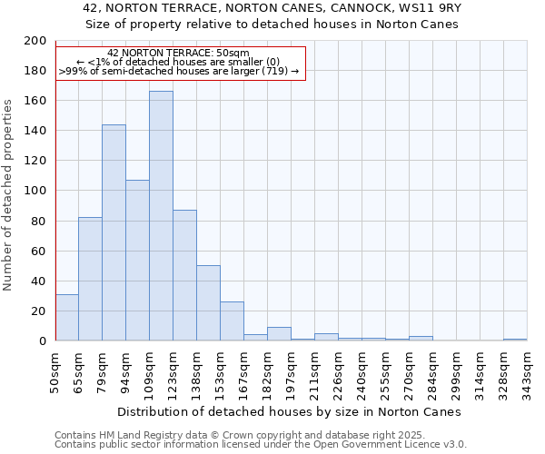 42, NORTON TERRACE, NORTON CANES, CANNOCK, WS11 9RY: Size of property relative to detached houses houses in Norton Canes