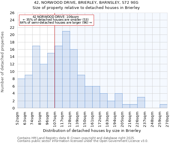 42, NORWOOD DRIVE, BRIERLEY, BARNSLEY, S72 9EG: Size of property relative to detached houses houses in Brierley
