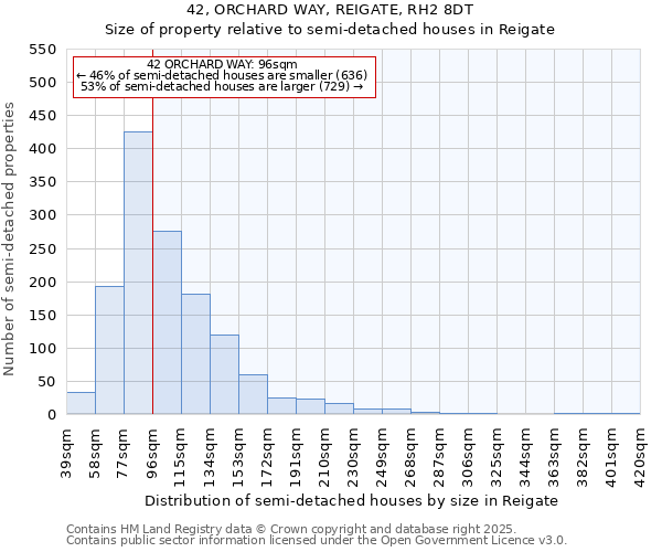 42, ORCHARD WAY, REIGATE, RH2 8DT: Size of property relative to semi-detached houses houses in Reigate