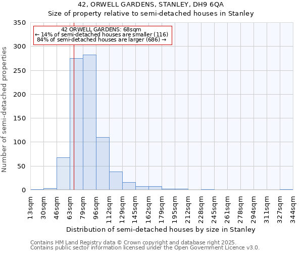 42, ORWELL GARDENS, STANLEY, DH9 6QA: Size of property relative to semi-detached houses houses in Stanley
