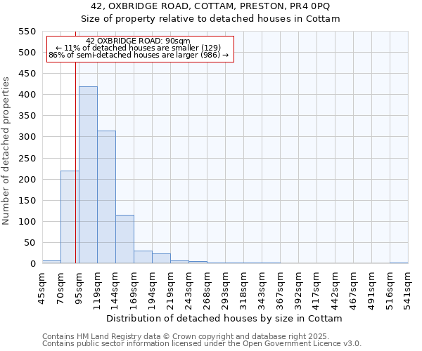 42, OXBRIDGE ROAD, COTTAM, PRESTON, PR4 0PQ: Size of property relative to detached houses houses in Cottam