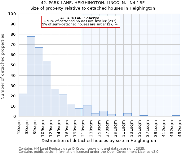 42, PARK LANE, HEIGHINGTON, LINCOLN, LN4 1RF: Size of property relative to detached houses houses in Heighington
