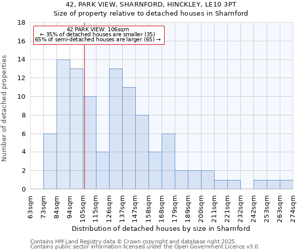 42, PARK VIEW, SHARNFORD, HINCKLEY, LE10 3PT: Size of property relative to detached houses houses in Sharnford