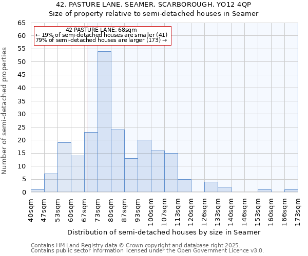 42, PASTURE LANE, SEAMER, SCARBOROUGH, YO12 4QP: Size of property relative to semi-detached houses houses in Seamer