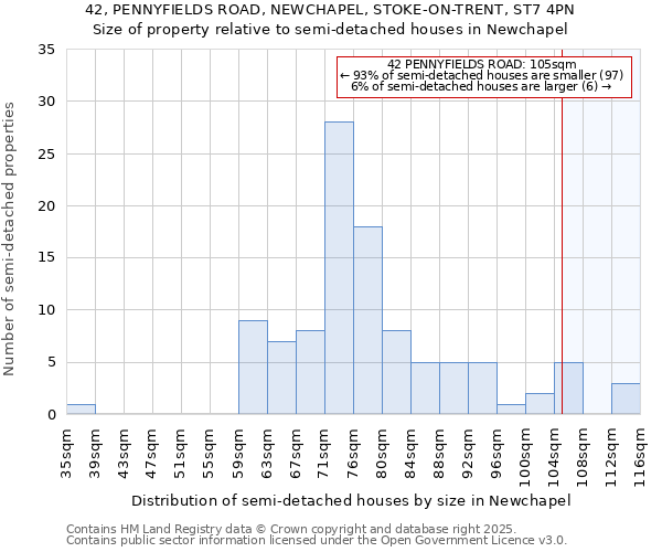 42, PENNYFIELDS ROAD, NEWCHAPEL, STOKE-ON-TRENT, ST7 4PN: Size of property relative to semi-detached houses houses in Newchapel