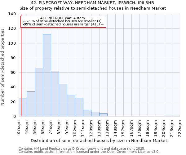42, PINECROFT WAY, NEEDHAM MARKET, IPSWICH, IP6 8HB: Size of property relative to semi-detached houses houses in Needham Market