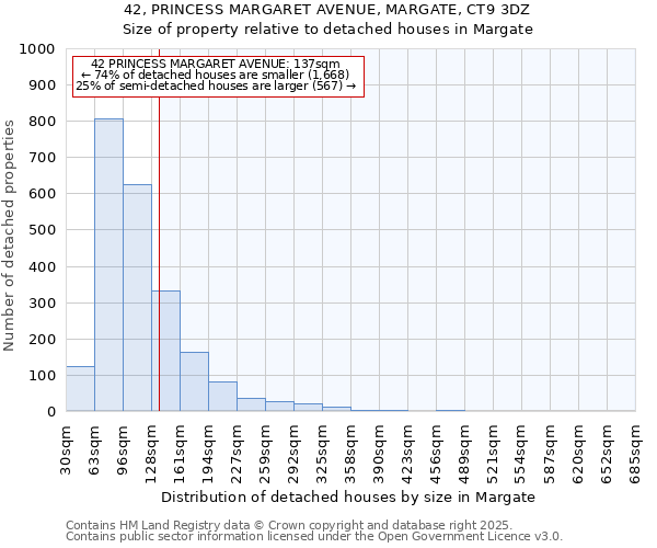 42, PRINCESS MARGARET AVENUE, MARGATE, CT9 3DZ: Size of property relative to detached houses houses in Margate