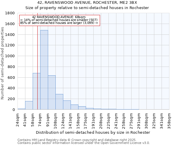 42, RAVENSWOOD AVENUE, ROCHESTER, ME2 3BX: Size of property relative to semi-detached houses houses in Rochester
