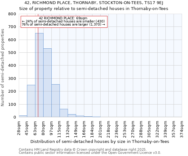 42, RICHMOND PLACE, THORNABY, STOCKTON-ON-TEES, TS17 9EJ: Size of property relative to semi-detached houses houses in Thornaby-on-Tees