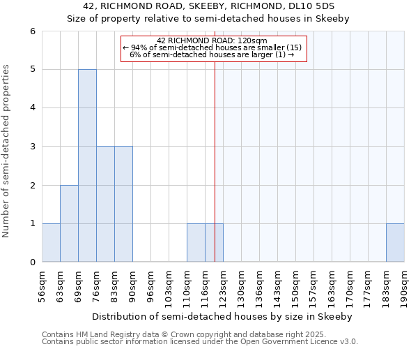 42, RICHMOND ROAD, SKEEBY, RICHMOND, DL10 5DS: Size of property relative to semi-detached houses houses in Skeeby