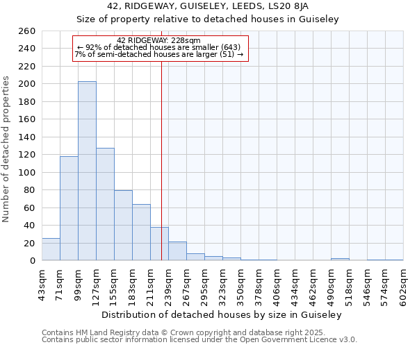 42, RIDGEWAY, GUISELEY, LEEDS, LS20 8JA: Size of property relative to detached houses houses in Guiseley