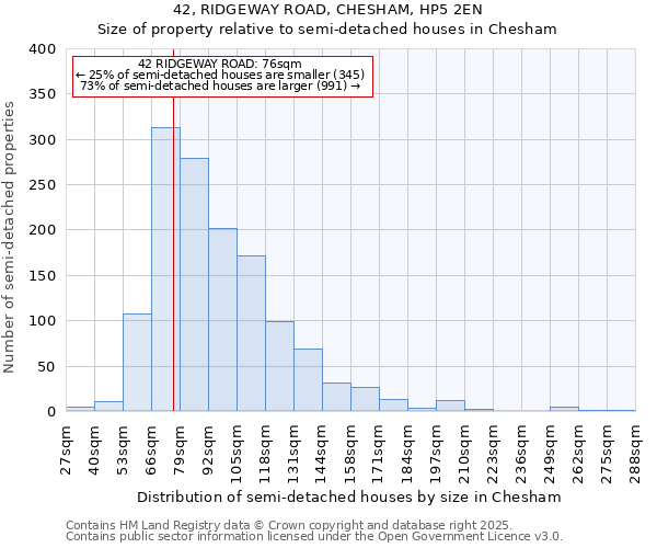 42, RIDGEWAY ROAD, CHESHAM, HP5 2EN: Size of property relative to semi-detached houses houses in Chesham