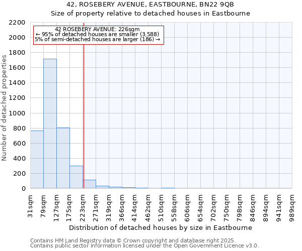 42, ROSEBERY AVENUE, EASTBOURNE, BN22 9QB: Size of property relative to detached houses houses in Eastbourne