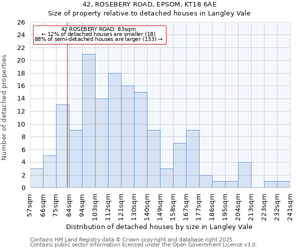 42, ROSEBERY ROAD, EPSOM, KT18 6AE: Size of property relative to detached houses houses in Langley Vale