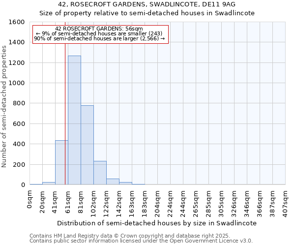 42, ROSECROFT GARDENS, SWADLINCOTE, DE11 9AG: Size of property relative to semi-detached houses houses in Swadlincote