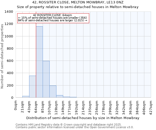 42, ROSSITER CLOSE, MELTON MOWBRAY, LE13 0NZ: Size of property relative to semi-detached houses houses in Melton Mowbray