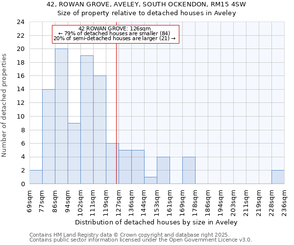 42, ROWAN GROVE, AVELEY, SOUTH OCKENDON, RM15 4SW: Size of property relative to detached houses houses in Aveley
