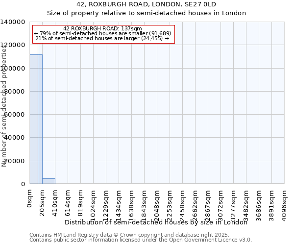 42, ROXBURGH ROAD, LONDON, SE27 0LD: Size of property relative to semi-detached houses houses in London