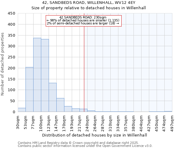 42, SANDBEDS ROAD, WILLENHALL, WV12 4EY: Size of property relative to detached houses houses in Willenhall