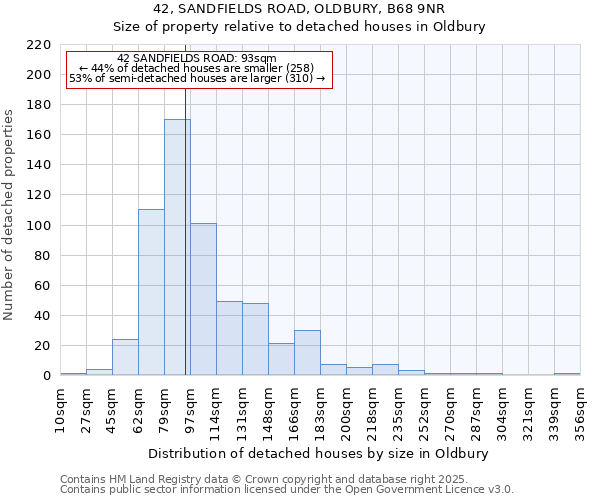 42, SANDFIELDS ROAD, OLDBURY, B68 9NR: Size of property relative to detached houses houses in Oldbury