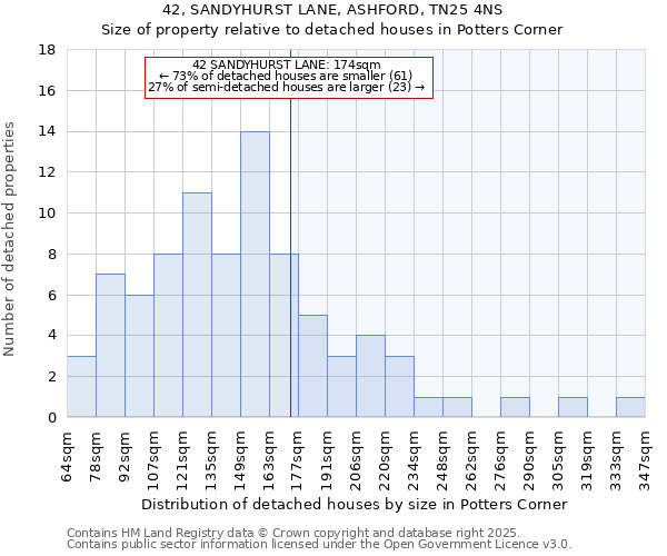 42, SANDYHURST LANE, ASHFORD, TN25 4NS: Size of property relative to detached houses houses in Potters Corner
