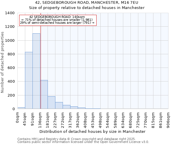 42, SEDGEBOROUGH ROAD, MANCHESTER, M16 7EU: Size of property relative to detached houses houses in Manchester