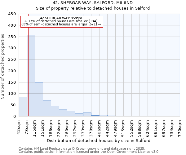 42, SHERGAR WAY, SALFORD, M6 6ND: Size of property relative to detached houses houses in Salford