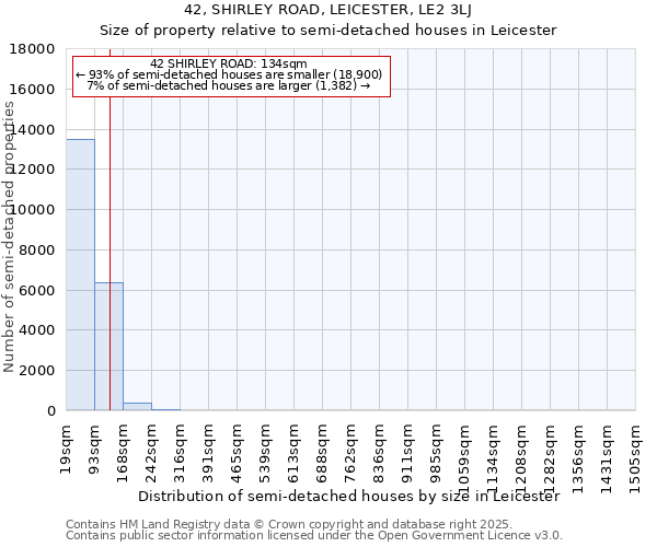 42, SHIRLEY ROAD, LEICESTER, LE2 3LJ: Size of property relative to semi-detached houses houses in Leicester