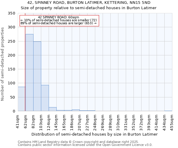 42, SPINNEY ROAD, BURTON LATIMER, KETTERING, NN15 5ND: Size of property relative to semi-detached houses houses in Burton Latimer