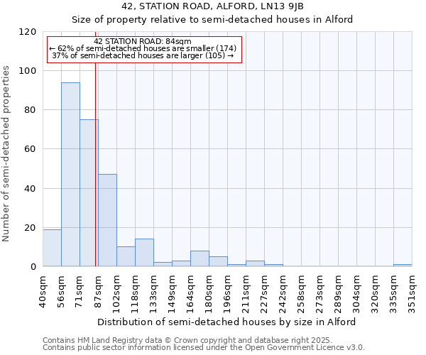 42, STATION ROAD, ALFORD, LN13 9JB: Size of property relative to semi-detached houses houses in Alford