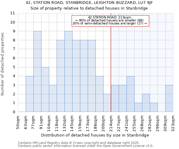 42, STATION ROAD, STANBRIDGE, LEIGHTON BUZZARD, LU7 9JF: Size of property relative to detached houses houses in Stanbridge