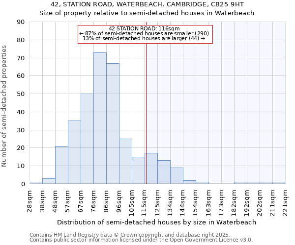 42, STATION ROAD, WATERBEACH, CAMBRIDGE, CB25 9HT: Size of property relative to semi-detached houses houses in Waterbeach