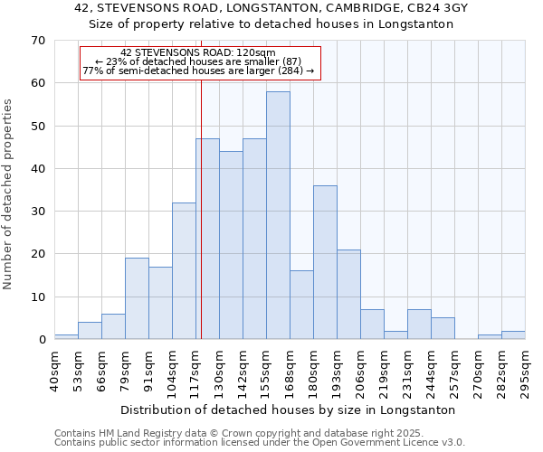 42, STEVENSONS ROAD, LONGSTANTON, CAMBRIDGE, CB24 3GY: Size of property relative to detached houses houses in Longstanton