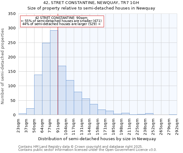 42, STRET CONSTANTINE, NEWQUAY, TR7 1GH: Size of property relative to semi-detached houses houses in Newquay