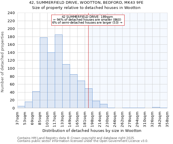 42, SUMMERFIELD DRIVE, WOOTTON, BEDFORD, MK43 9FE: Size of property relative to detached houses houses in Wootton