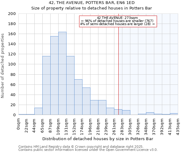 42, THE AVENUE, POTTERS BAR, EN6 1ED: Size of property relative to detached houses houses in Potters Bar