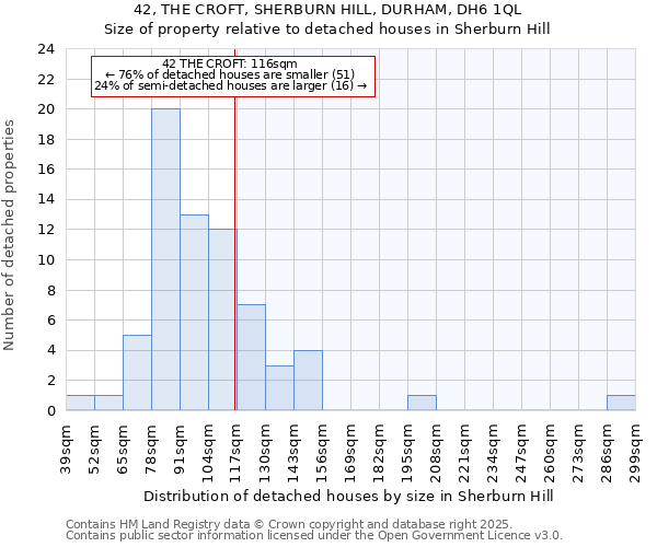 42, THE CROFT, SHERBURN HILL, DURHAM, DH6 1QL: Size of property relative to detached houses houses in Sherburn Hill