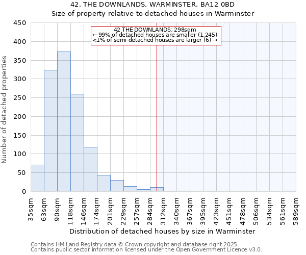 42, THE DOWNLANDS, WARMINSTER, BA12 0BD: Size of property relative to detached houses houses in Warminster