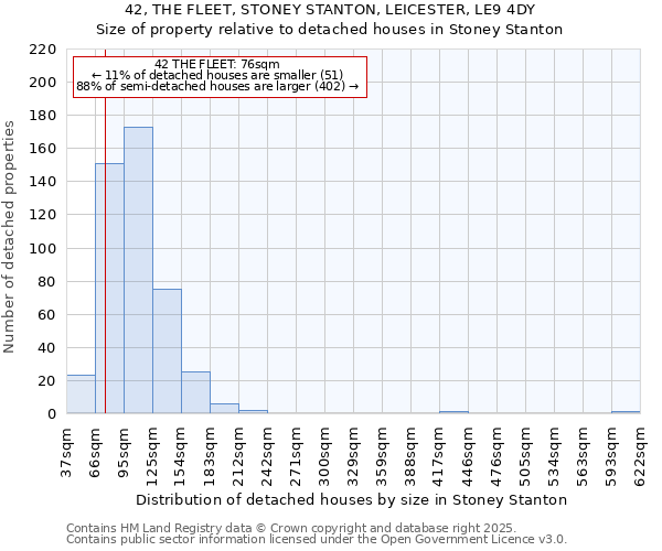 42, THE FLEET, STONEY STANTON, LEICESTER, LE9 4DY: Size of property relative to detached houses houses in Stoney Stanton