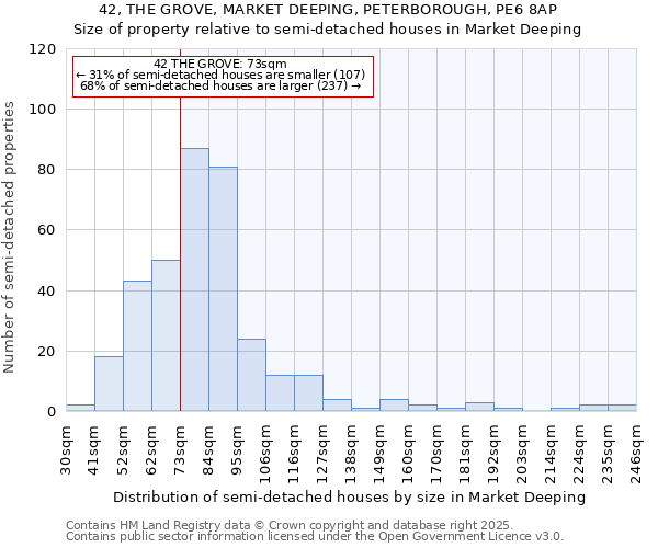 42, THE GROVE, MARKET DEEPING, PETERBOROUGH, PE6 8AP: Size of property relative to semi-detached houses houses in Market Deeping
