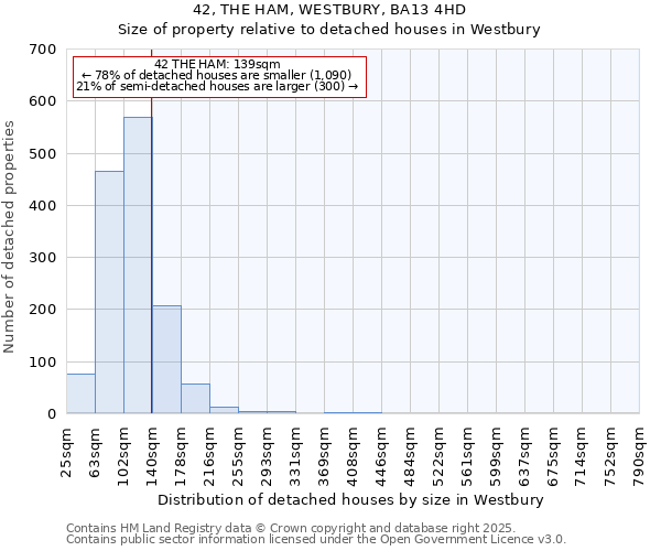 42, THE HAM, WESTBURY, BA13 4HD: Size of property relative to detached houses houses in Westbury