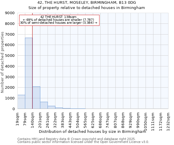 42, THE HURST, MOSELEY, BIRMINGHAM, B13 0DG: Size of property relative to detached houses houses in Birmingham