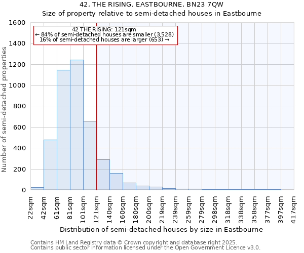 42, THE RISING, EASTBOURNE, BN23 7QW: Size of property relative to semi-detached houses houses in Eastbourne
