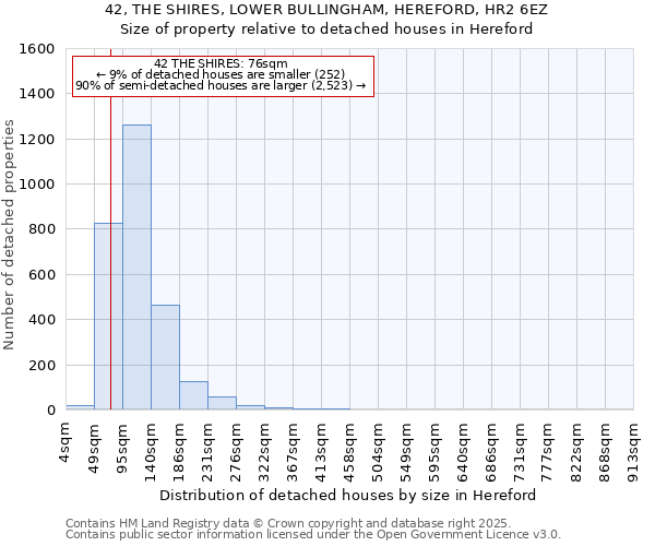 42, THE SHIRES, LOWER BULLINGHAM, HEREFORD, HR2 6EZ: Size of property relative to detached houses houses in Hereford