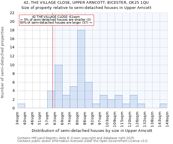 42, THE VILLAGE CLOSE, UPPER ARNCOTT, BICESTER, OX25 1QU: Size of property relative to semi-detached houses houses in Upper Arncott