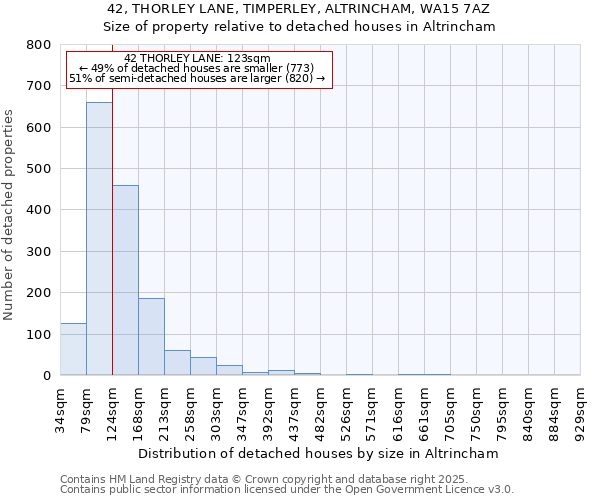 42, THORLEY LANE, TIMPERLEY, ALTRINCHAM, WA15 7AZ: Size of property relative to detached houses houses in Altrincham