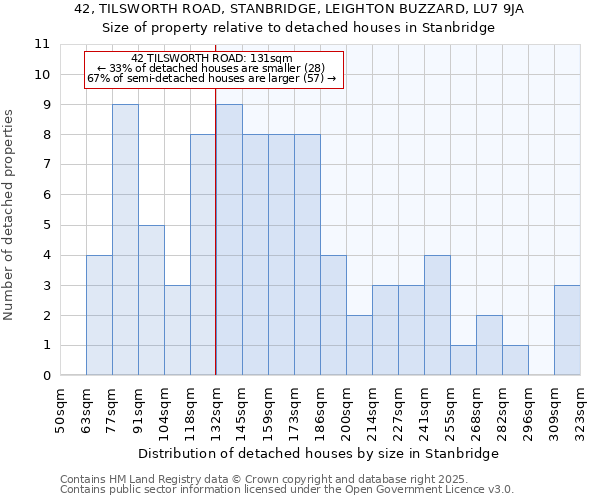 42, TILSWORTH ROAD, STANBRIDGE, LEIGHTON BUZZARD, LU7 9JA: Size of property relative to detached houses houses in Stanbridge