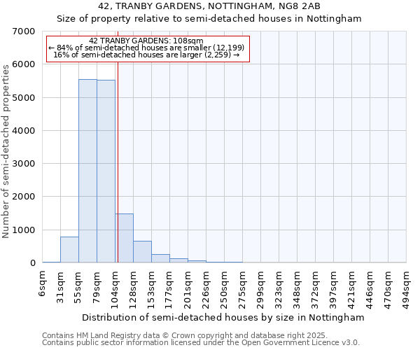 42, TRANBY GARDENS, NOTTINGHAM, NG8 2AB: Size of property relative to semi-detached houses houses in Nottingham