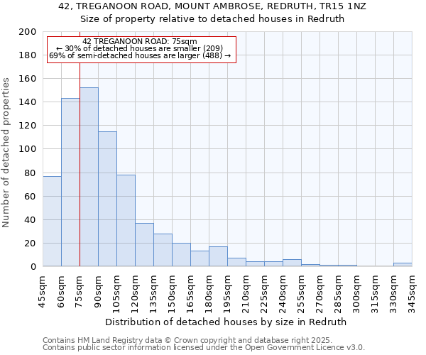 42, TREGANOON ROAD, MOUNT AMBROSE, REDRUTH, TR15 1NZ: Size of property relative to detached houses houses in Redruth