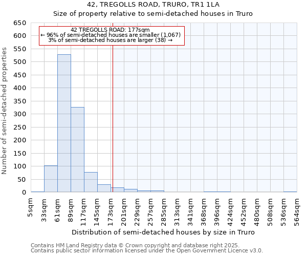 42, TREGOLLS ROAD, TRURO, TR1 1LA: Size of property relative to semi-detached houses houses in Truro